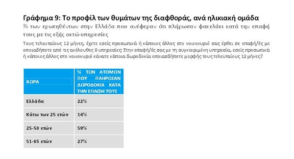 Κόμματα και ΜΜΕ πρωταθλητές της διαφθοράς