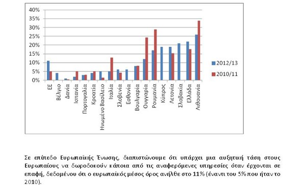 Κόμματα και ΜΜΕ πρωταθλητές της διαφθοράς