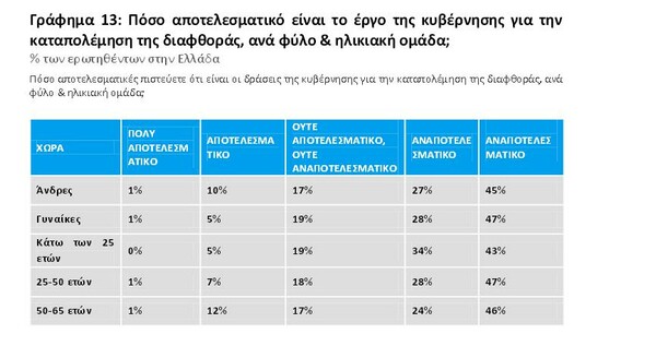 Κόμματα και ΜΜΕ πρωταθλητές της διαφθοράς