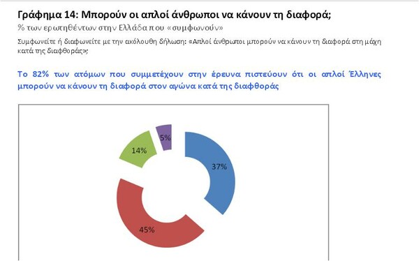 Κόμματα και ΜΜΕ πρωταθλητές της διαφθοράς