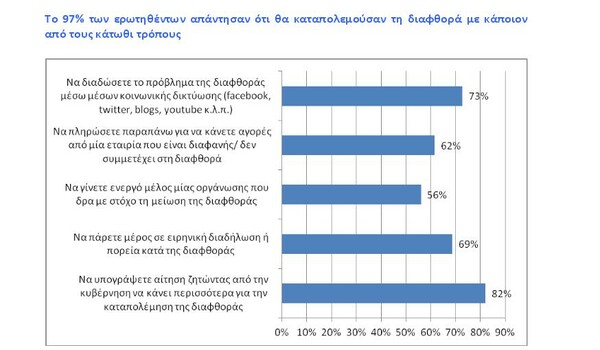 Κόμματα και ΜΜΕ πρωταθλητές της διαφθοράς