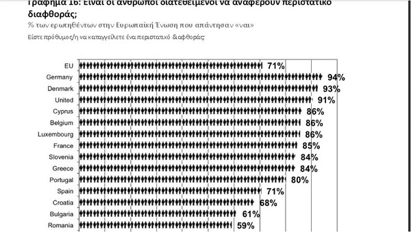 Κόμματα και ΜΜΕ πρωταθλητές της διαφθοράς