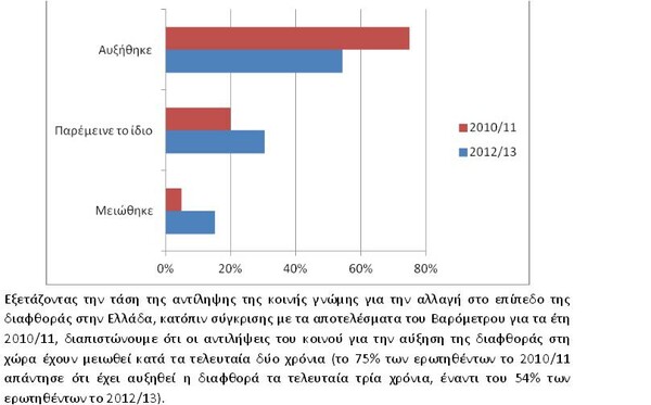 Κόμματα και ΜΜΕ πρωταθλητές της διαφθοράς