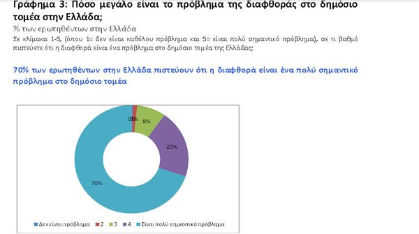 Κόμματα και ΜΜΕ πρωταθλητές της διαφθοράς