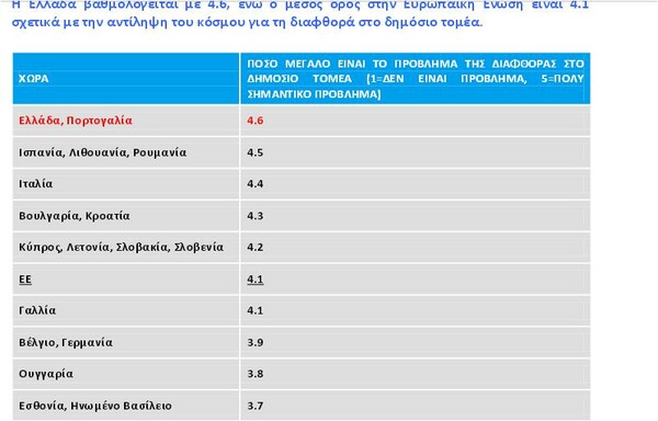 Κόμματα και ΜΜΕ πρωταθλητές της διαφθοράς