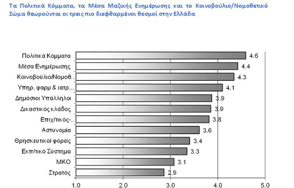 Κόμματα και ΜΜΕ πρωταθλητές της διαφθοράς