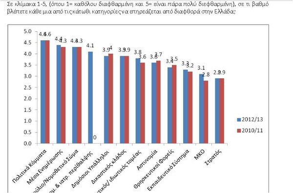 Κόμματα και ΜΜΕ πρωταθλητές της διαφθοράς