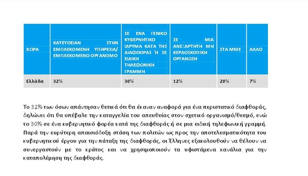 Κόμματα και ΜΜΕ πρωταθλητές της διαφθοράς