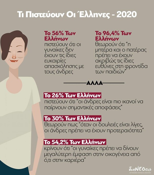 Τι πιστεύουν οι Έλληνες για τις γυναίκες: Οπισθοδρομικές θέσεις σε ανησυχητικά ποσοστά