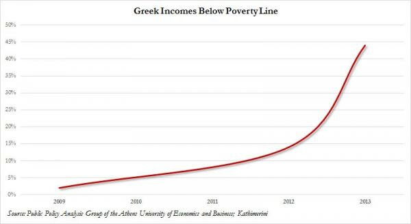 Αυτή είναι η καμπύλη της φτώχειας στην Ελλάδα