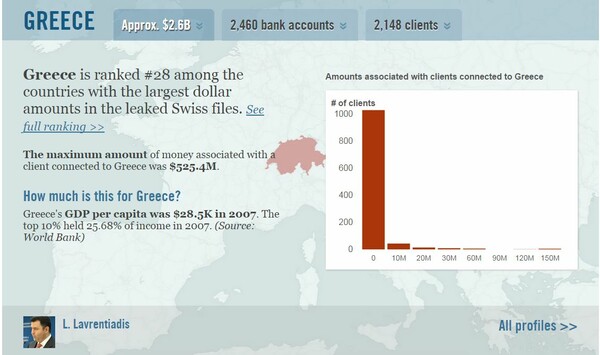 Οι ελληνικοί λογαριασμοί και τα 61 ονόματα της λίστας που διέρρευσε από την ελβετική ΗSBC
