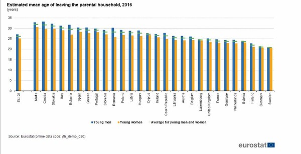 Γιατί οι νέοι στην Ελλάδα αργούν να φύγουν από το πατρικό τους;