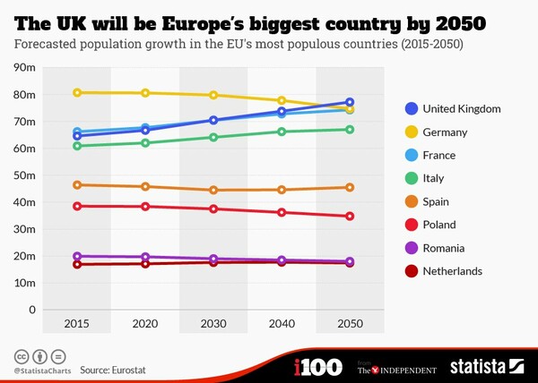Αυτές θα είναι οι πιο πολυπληθείς χώρες της Ευρώπης μέχρι το 2050