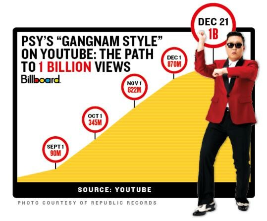 Το “Gangham Style” ξεπέρασε το ένα δις views