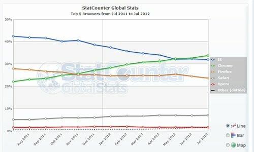 Ο Google Chrome είναι ο δημοφιλέστερος περιηγητής παγκοσμίως