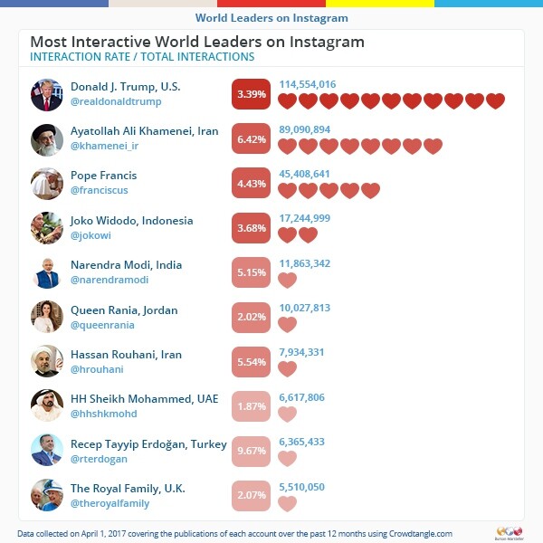 Αυτοί είναι οι πιο δημοφιλείς πολιτικοί ηγέτες στο Instagram σε όλο τον κόσμο