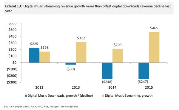 Αναλυτές της Wall Street προβλέπουν μια μεγάλη ανατροπή στη μουσική βιομηχανία