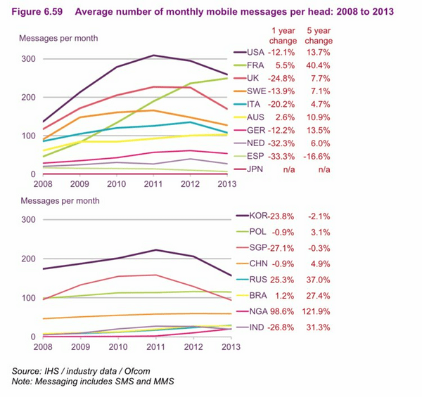 Η παρακμή των SMS και η ραγδαία άνοδος του WhatsApp