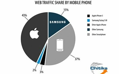 Η διαδικτυακή κίνηση από κινητά προέρχεται από συσκευές iOS και Android