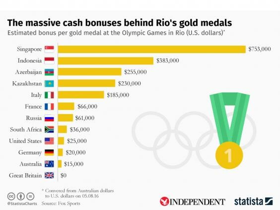 Πόσα χρήματα παίρνουν οι αθλητές αν κερδίσουν χρυσό μετάλλιο στους Ολυμπιακούς Αγώνες;