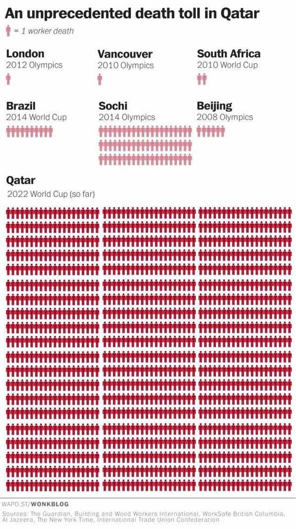 Γράφημα παρουσιάζει τον πρωτοφανή αριθμό νεκρών στα έργα για το Μουντιάλ του Κατάρ