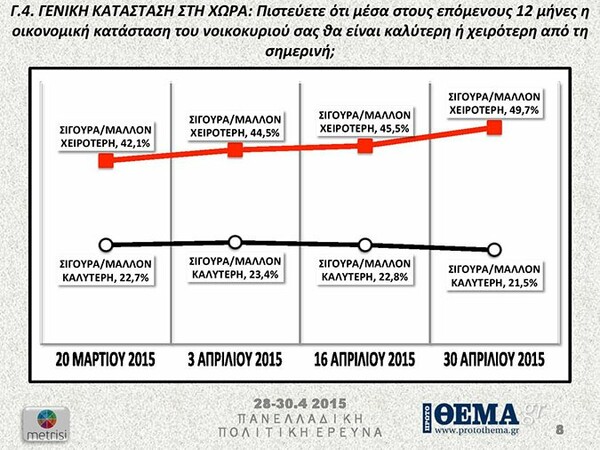 Κάτω από τις δέκα μονάδες η διαφορά του ΣΥΡΙΖΑ από τη ΝΔ