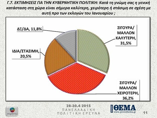Κάτω από τις δέκα μονάδες η διαφορά του ΣΥΡΙΖΑ από τη ΝΔ