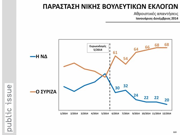 Ισχυρό προβάδισμα ΣΥΡΙΖΑ δείχνει η Public Issue