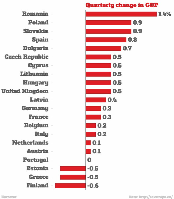 Ιndependent: H Ελλάδα δεν είναι πια η χειρότερη οικονομία της Ευρώπης