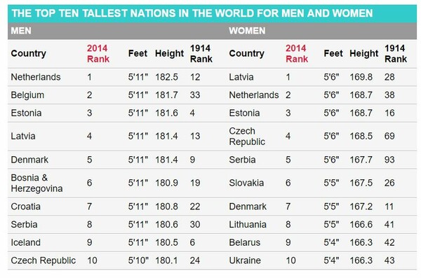 Aυτοί είναι πιο ψηλοί και οι πιο κοντοί λαοί του κόσμου