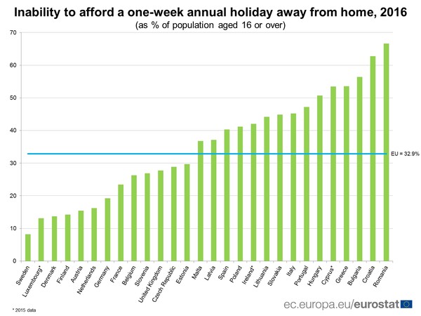 Το 53,6% των Ελλήνων δεν έχει χρήματα ούτε για διακοπές μίας εβδομάδας