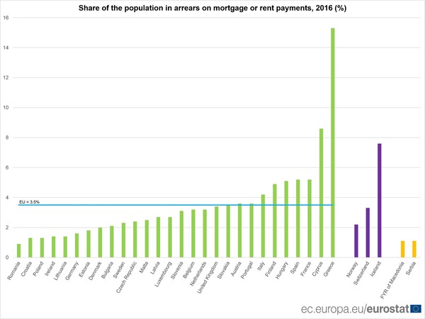 Eurostat: Χρεωμένοι σχεδόν οι μισοί Έλληνες - Ποιες πληρωμές καθυστερούν