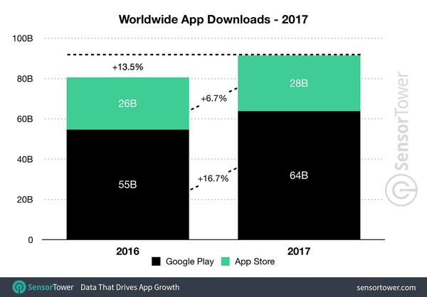 Ο πλανήτης ξόδεψε 60 δισ. δολάρια σε εφαρμογές κινητών το 2017