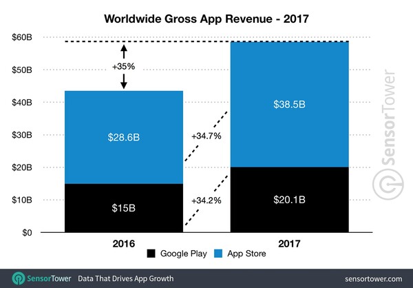 Ο πλανήτης ξόδεψε 60 δισ. δολάρια σε εφαρμογές κινητών το 2017