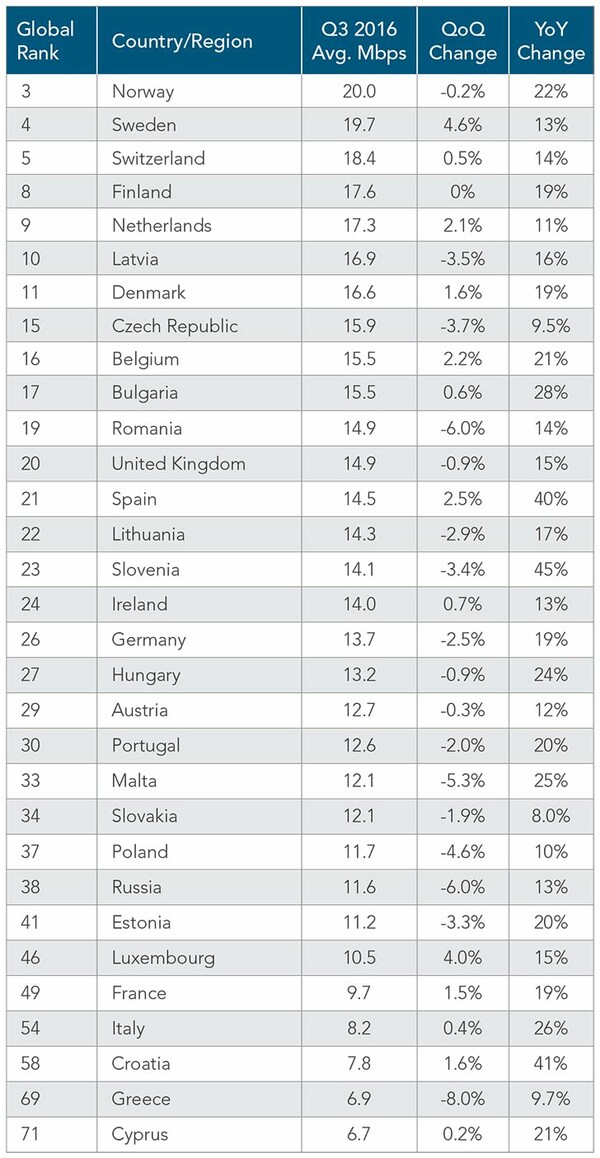 Αυτές είναι οι χώρες με τις πιο γρήγορες ταχύτητες στο ίντερνετ - Η θέση της Ελλάδας