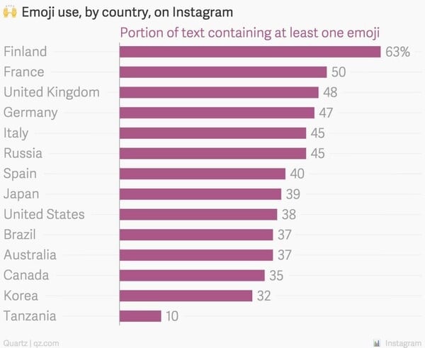 To Instagram αναλύει τα emoji
