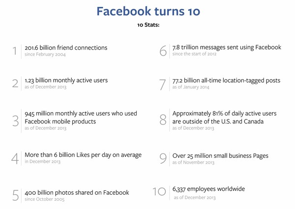 To Facebook γίνεται 10 ετών