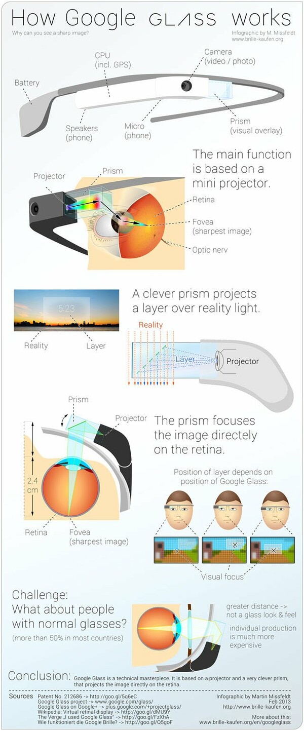 Πώς δουλεύει το Google Glass;
