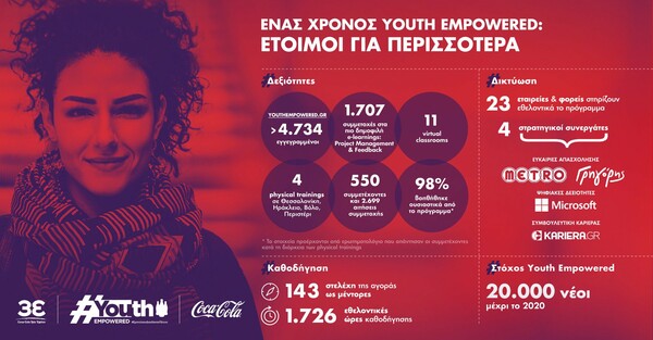Youth Empowered: Το πρόγραμμα «γιορτάζει» τον πρώτο του χρόνο