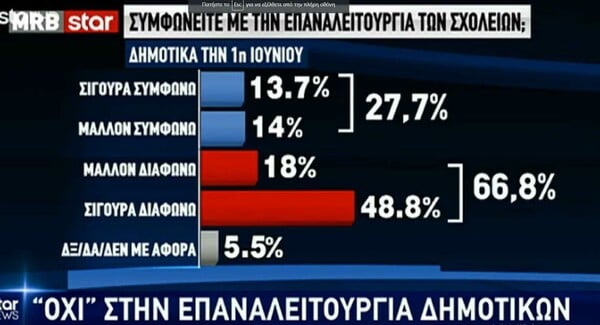 Δημοσκόπηση MRB: Το 66,8% διαφωνεί με το άνοιγμα των δημοτικών σχολείων