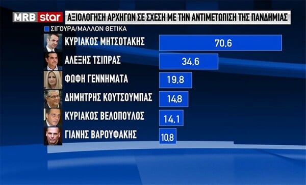 Δημοσκόπηση MRB: Το 66,8% διαφωνεί με το άνοιγμα των δημοτικών σχολείων