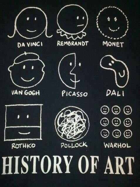 H ιστορία της ζωγραφικής σε μια εικόνα
