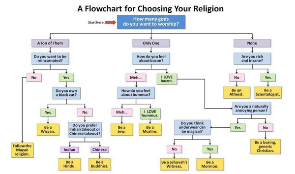Διάλεξε θρησκεία που σου ταιριάζει