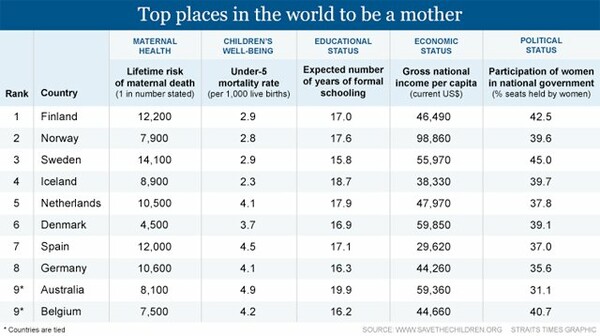 Ποια είναι τα καλύτερα μέρη στον κόσμο για να είσαι μαμά;