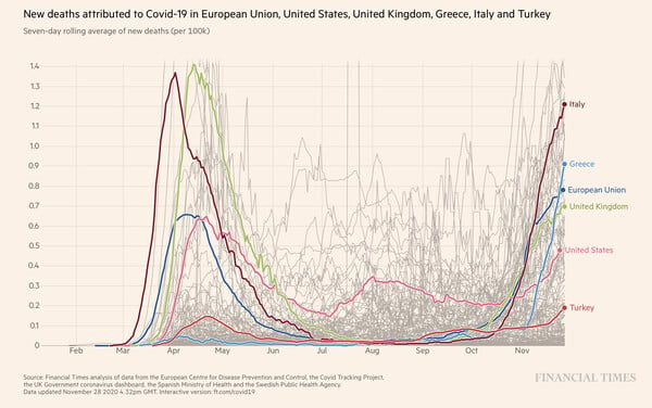 FΤ: Η Ελλάδα πάνω από ΕΕ, ΗΠΑ και Βρετανία σε νέους θανάτους Covid-19 ανά 100.000 κατοίκους