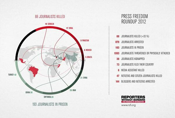 Ρεκόρ νεκρών δημοσιογράφων μέσα στο 2012