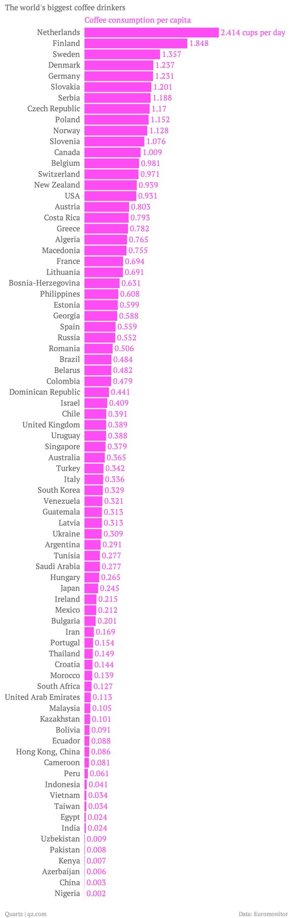 Οι χώρες που πίνουν περισσότερο καφέ