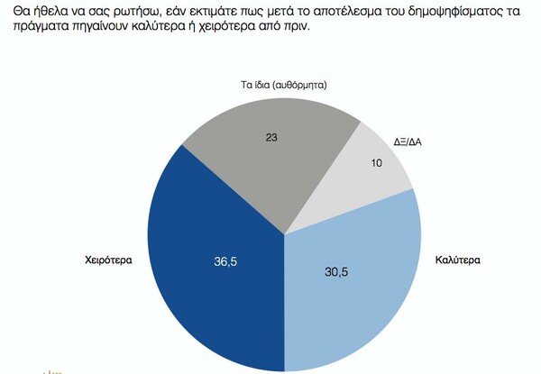 Δημοσκόπηση ΠΑΜΑΚ: Το 60,5% θέλει παραμονή στο ευρώ και νέο μνημόνιο