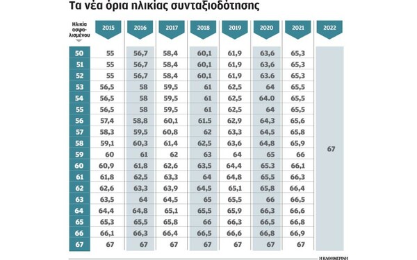 Ενα Ταμείο για όλους και συντάξεις έως 2.000 ευρώ φέρνει το νέο Μνημόνιο