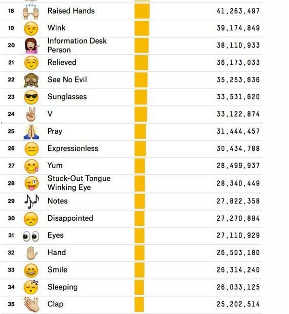 Ποια είναι τα πιο δημοφιλή emoticons